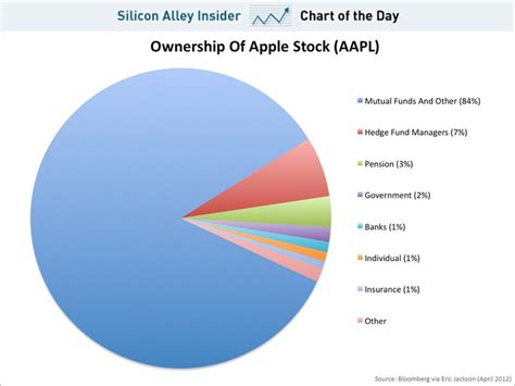 Who owns the most shares in Apple?